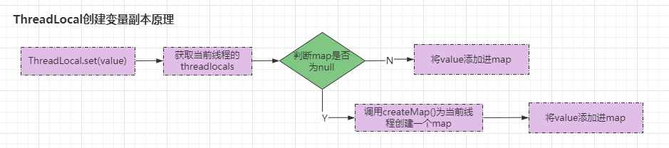 (七)全面剖析Java并发编程之线程变量副本ThreadLocal原理分析