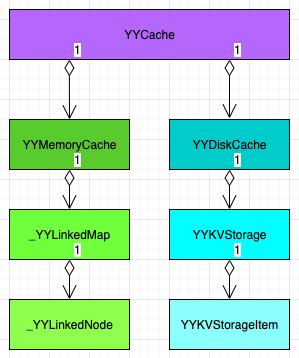 YYCache Swift化