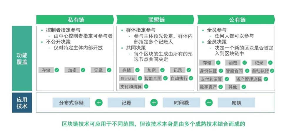 区块链技术是多种成熟技术共用、衍生而成