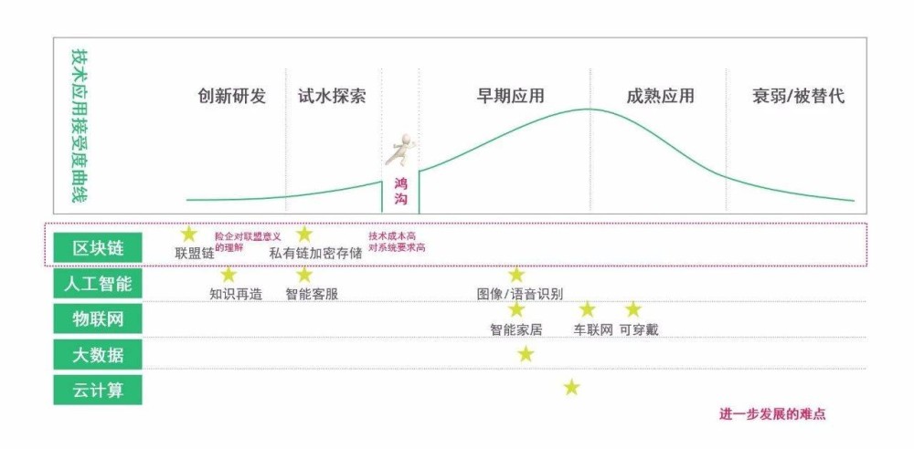 区块链技术在保险行业的应用阶段仍处早期研发和试水阶段