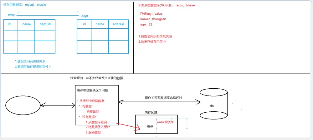 Redis概念