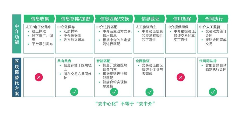 中介价值被压缩，但中介功能不能完全被取代