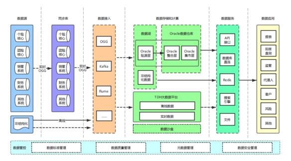 复星保德信人寿：数据架构建设项目