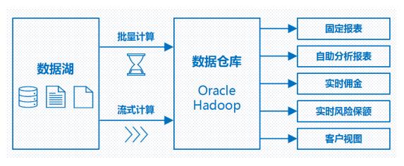 复星保德信人寿：数据架构建设项目