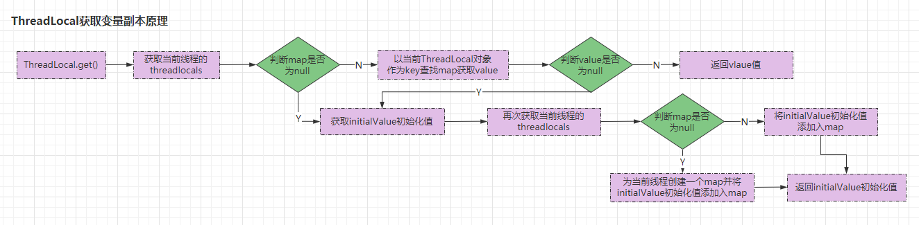 (七)全面剖析Java并发编程之线程变量副本ThreadLocal原理分析