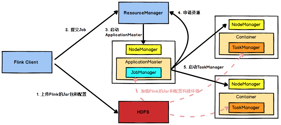 flink--架构、运行、调度原理