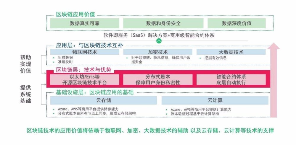 区块链的应用价值离不开相关技术的辅助和支撑