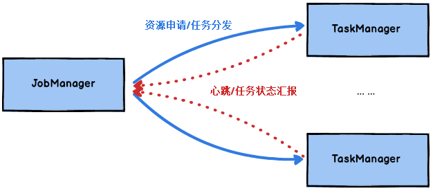 flink--架构、运行、调度原理