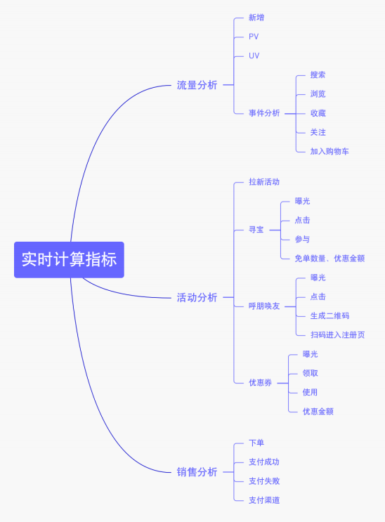 20210128Flink33(Flink 实时日志需求案例 )