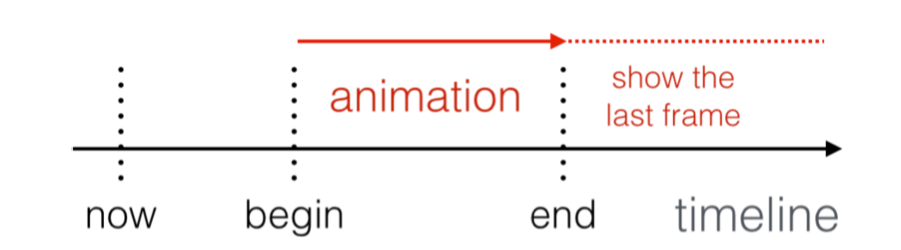 iOS 动画七：Layer Animations