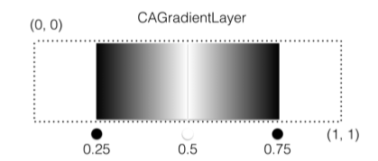 iOS 动画十二：Gradient Animations