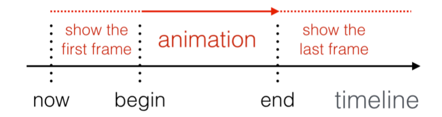 iOS 动画七：Layer Animations