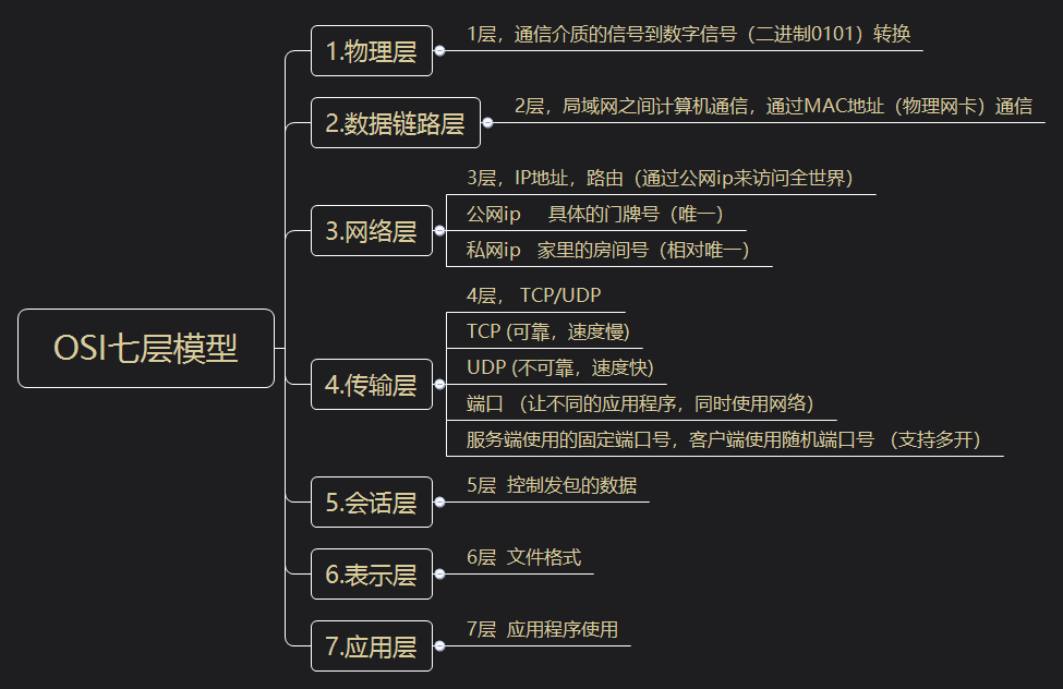 OSI七层模型&TCP/IP协议