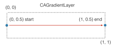 iOS 动画十二：Gradient Animations