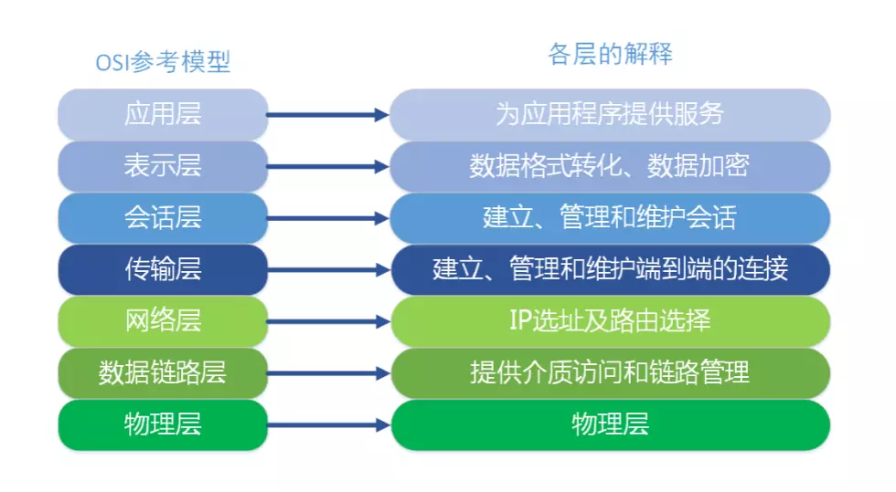 OSI七层模型&TCP/IP协议