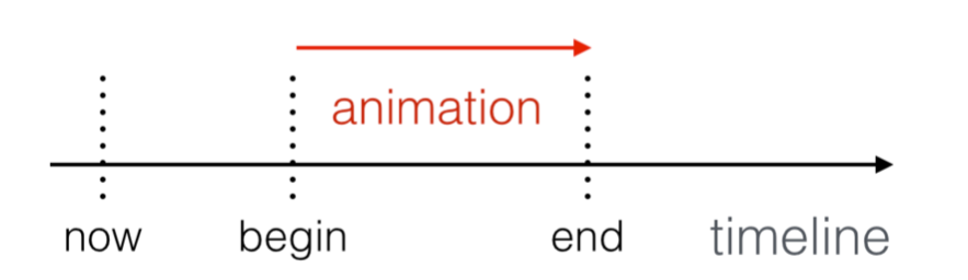 iOS 动画七：Layer Animations