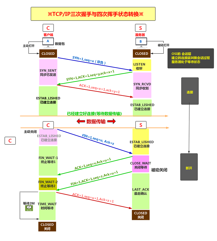 OSI七层模型&TCP/IP协议