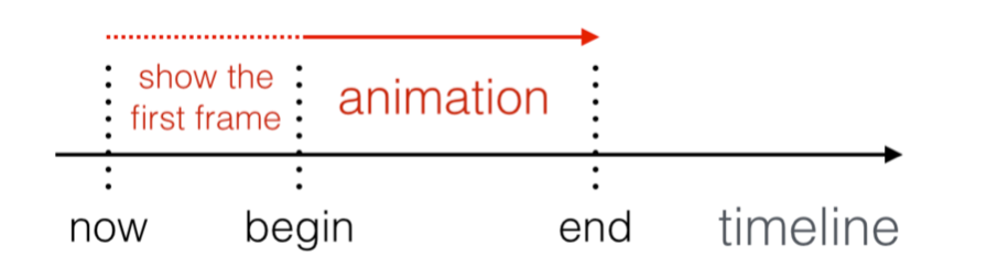 iOS 动画七：Layer Animations