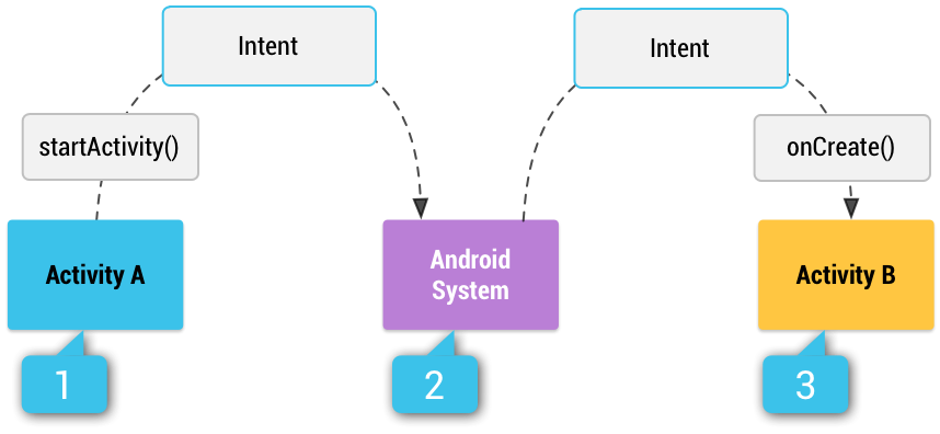 Intent 使用详解