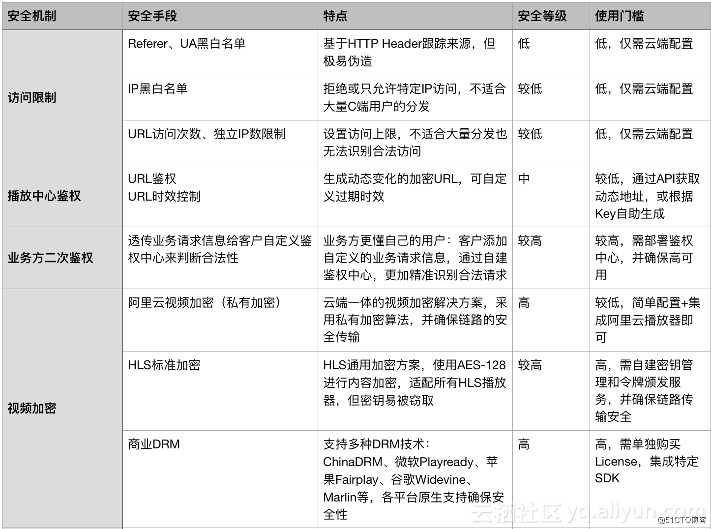 阿里云 Aliplayer高级功能介绍(八)：安全播放