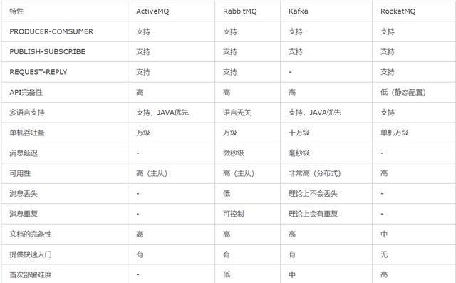 【深度知识】分布式消息队列(Active MQ/Rabbit MQ/Zero MQ/Kafka)差异化总结