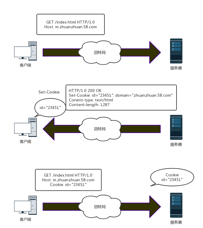 Android OkHttp Cookie持久化问题总结