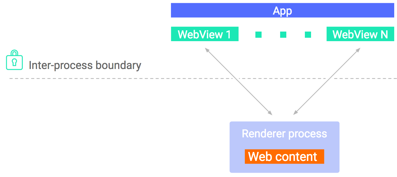 WebView 新增安全功能