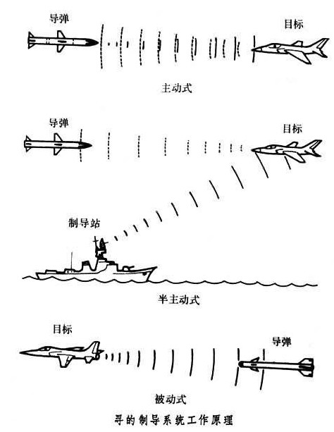 一枚导弹的各个分系统是如何运作的（四）“要想打得准，先要看得清”——制导系统