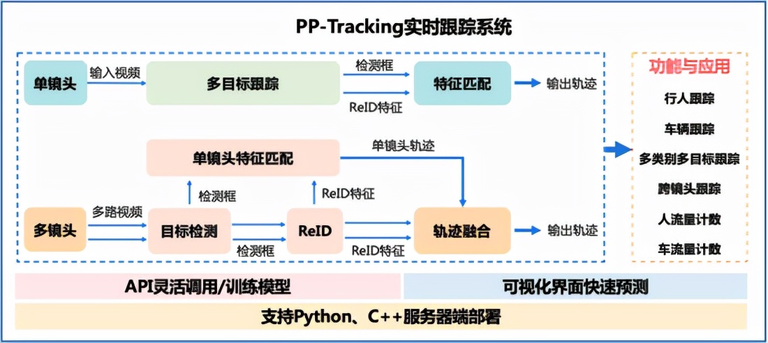 Python实时目标跟踪系统神器，自动驾驶，违章检测？分分钟做出来