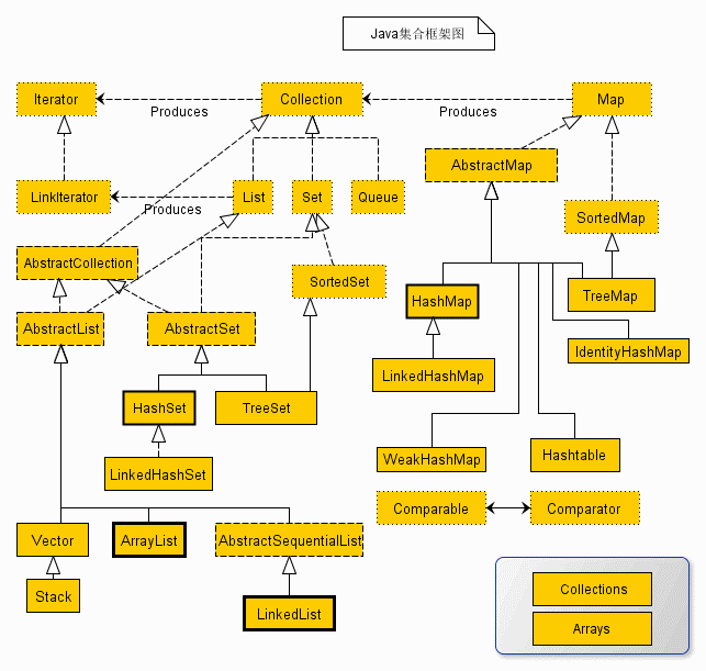 java集合框架图 示例图片