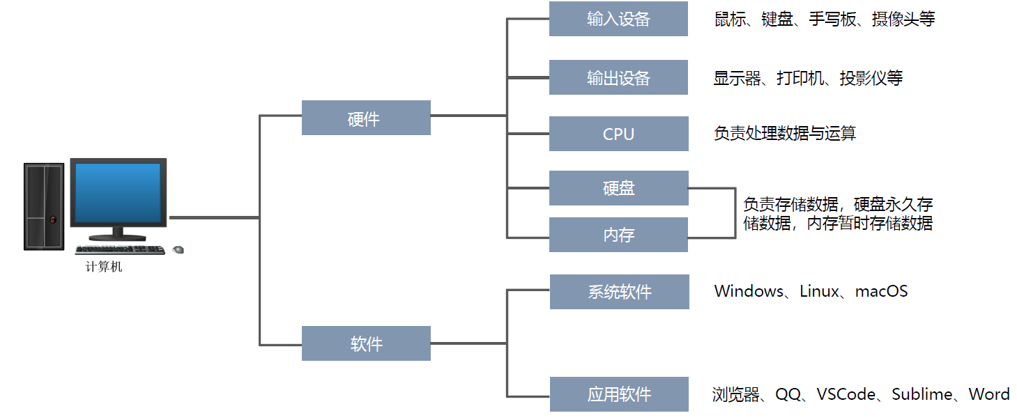 JavaScript学习01计算机编程基础