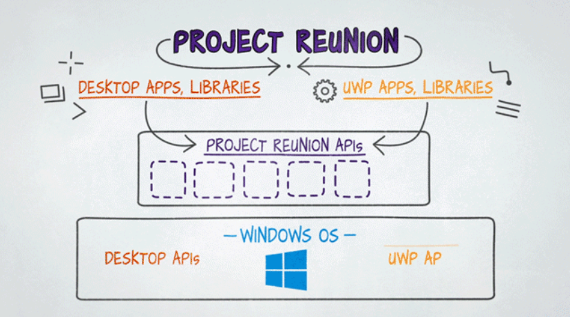 微软的 Project Reunion 究竟是什么？