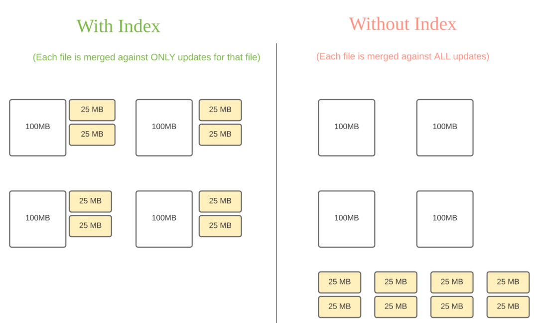 Hudi Bucket Index 在字节跳动的设计与实践