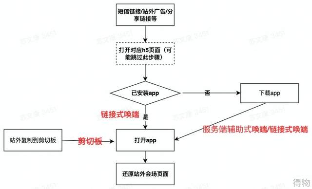 得物前端唤端业务场景和技术精讲