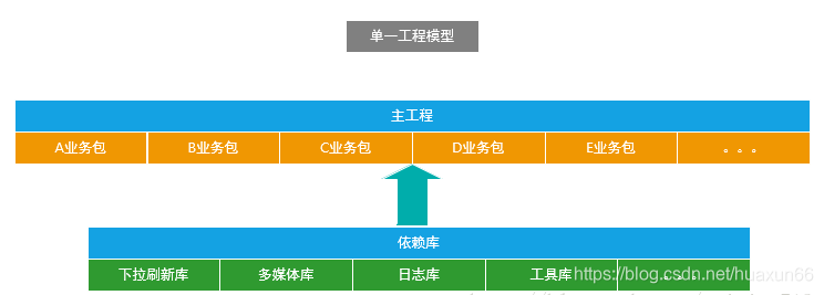 Android组件化开发