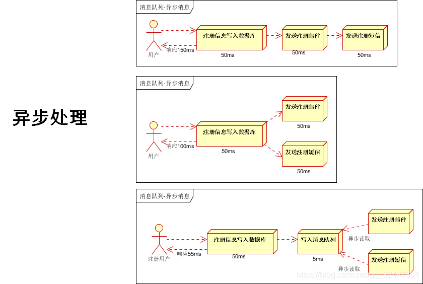 Springboot整合JMS、AMQP、RabbitMQ