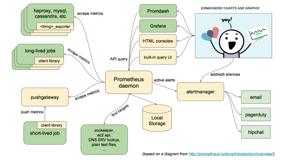 Google监控系统BorgMon相似实现普罗米修斯Prometheus（一）插图(1)