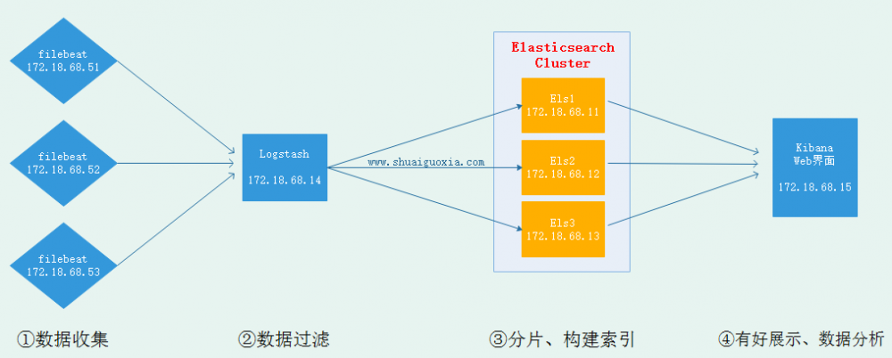 详解：Filebeat轻量级日志采集工具