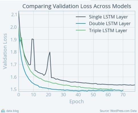 简简单单用 LSTM 创造一个写诗机器人