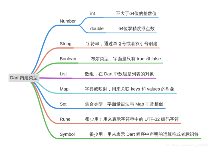 Flutter进阶（三）—— Dart 语法快速上手（上）