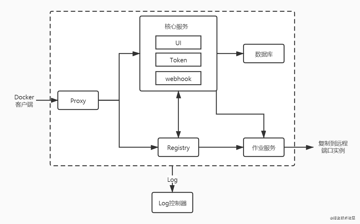 【Docker】Harbor入门与安装