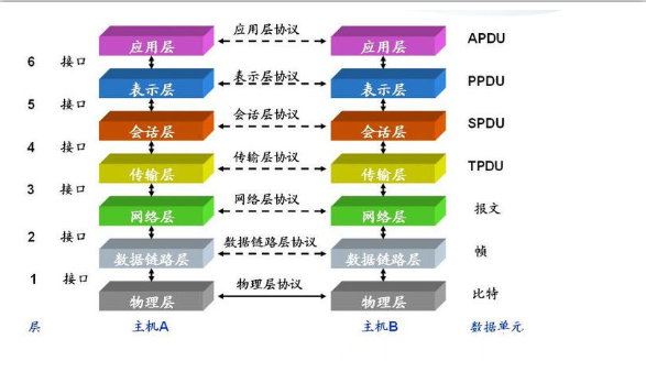 RPC 调用和 HTTP 调用