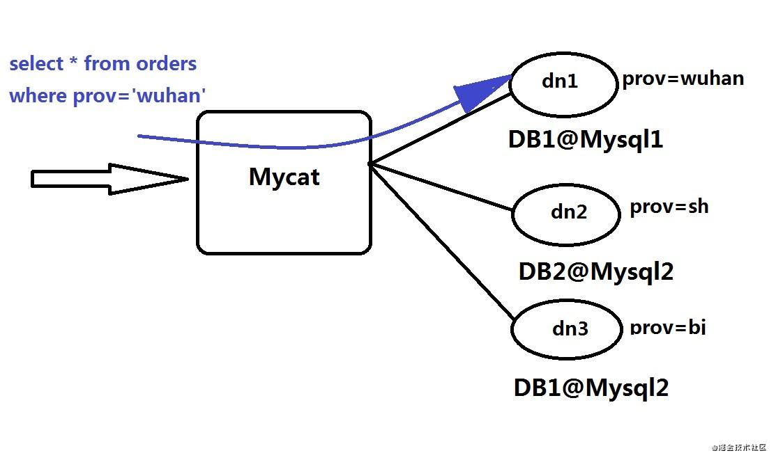 MySql 分库分表解决方案 MyCat 系列（二）