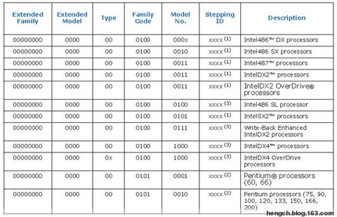 Intel CPU的CPUID指令（上） - whowin - DOS编程技术