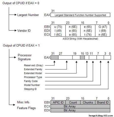 Intel CPU的CPUID指令（上） - whowin - DOS编程技术