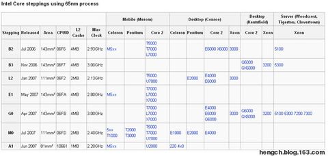 Intel CPU的CPUID指令（上） - whowin - DOS编程技术