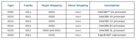 Intel CPU的CPUID指令（上） - whowin - DOS编程技术